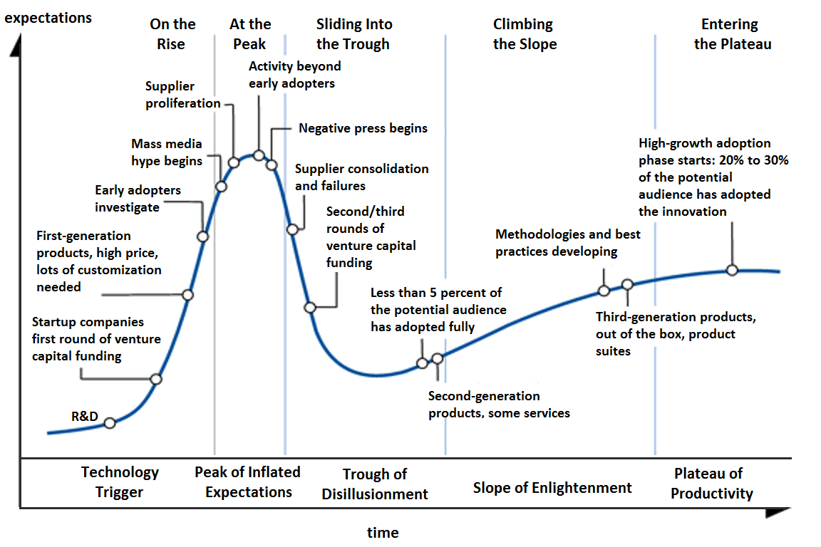 Gartner's Hype Cycle graph displaying the stages of public expectation for AI in productivity and conversational advancements.