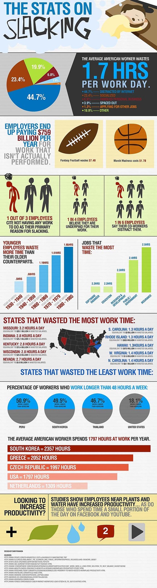 the stats on slacking infographic