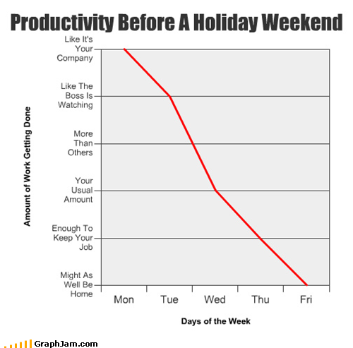 productivity before a holiday weekend