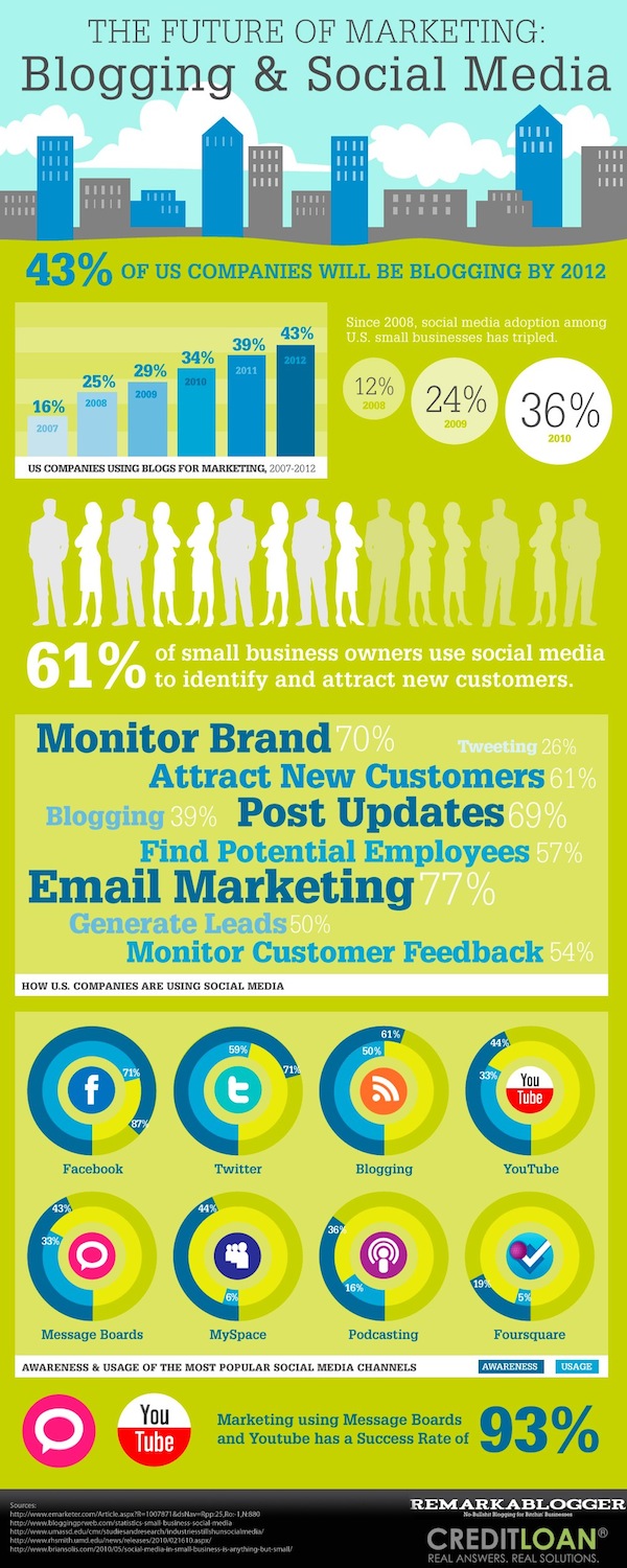 social media blogging marketing infographic