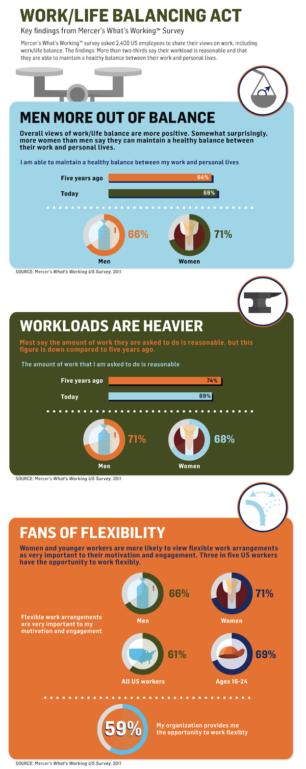 mercer work life balance infographic