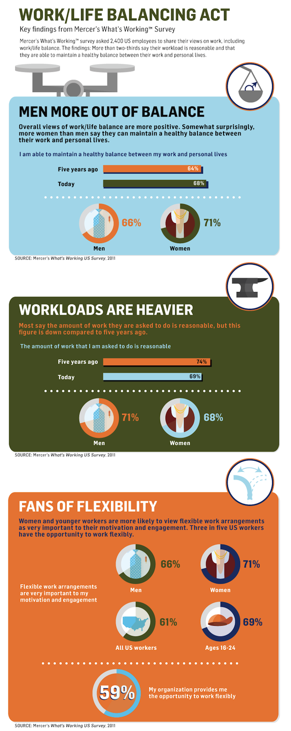 mercer work life balance infographic mercer work life balance infographic