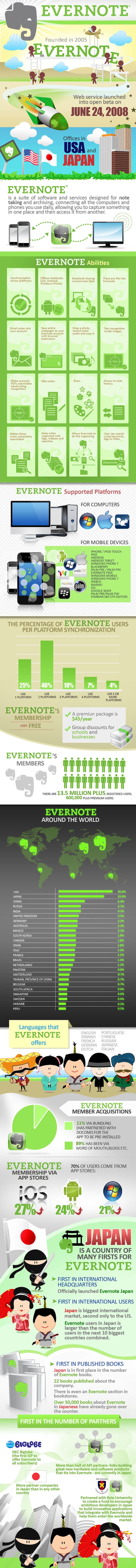 Evernote infographic