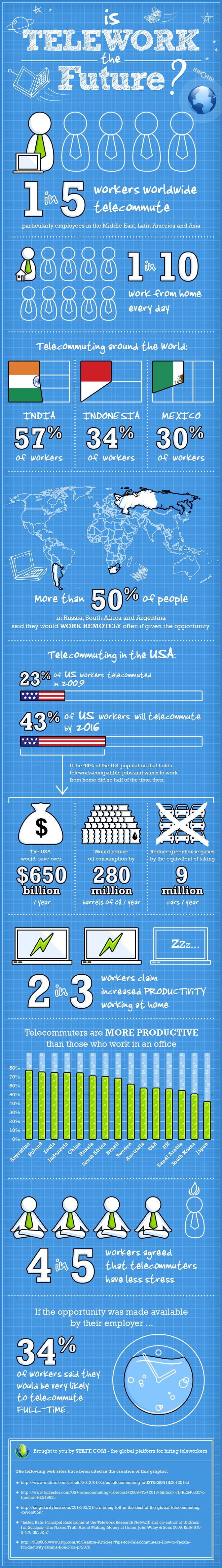telecommuting infographic