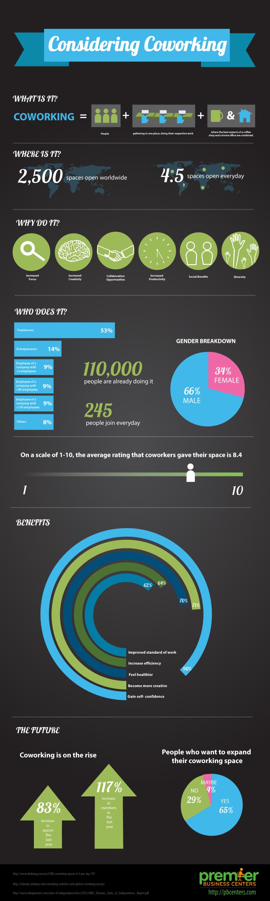 coworking infographic