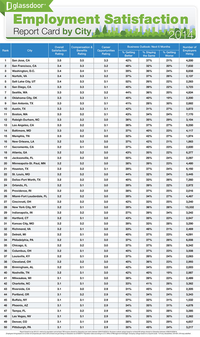 glassdoor employee satisfaction report card