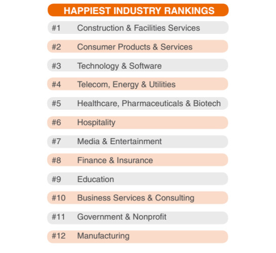 happiest industry ranking