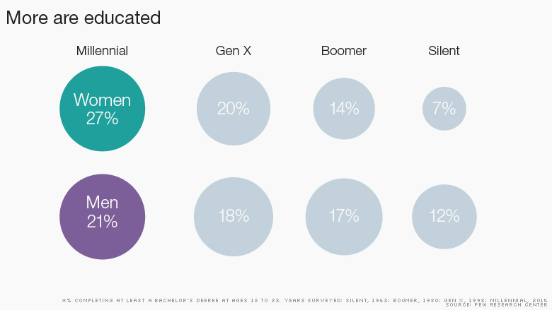 http://money.cnn.com/2015/03/20/news/economy/millennials-jobs-college/