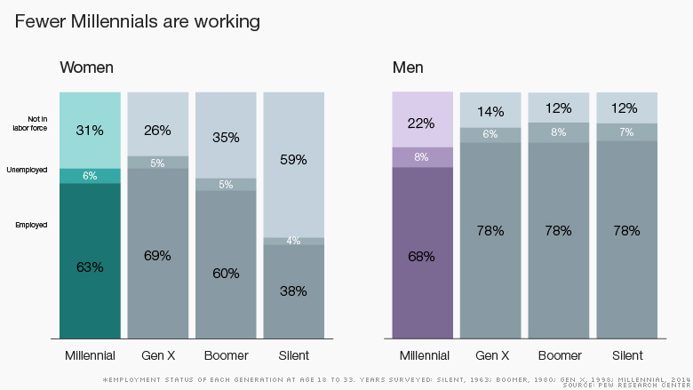 http://money.cnn.com/2015/03/20/news/economy/millennials-jobs-college/