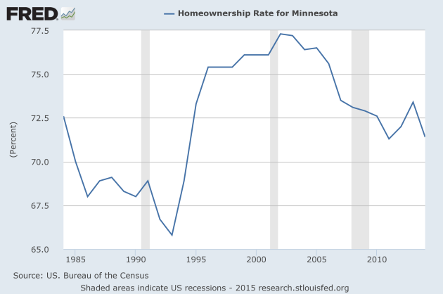 http://blogs.mprnews.org/newscut/2015/03/the-changing-economy-and-a-generation-that-cant-afford-homes/