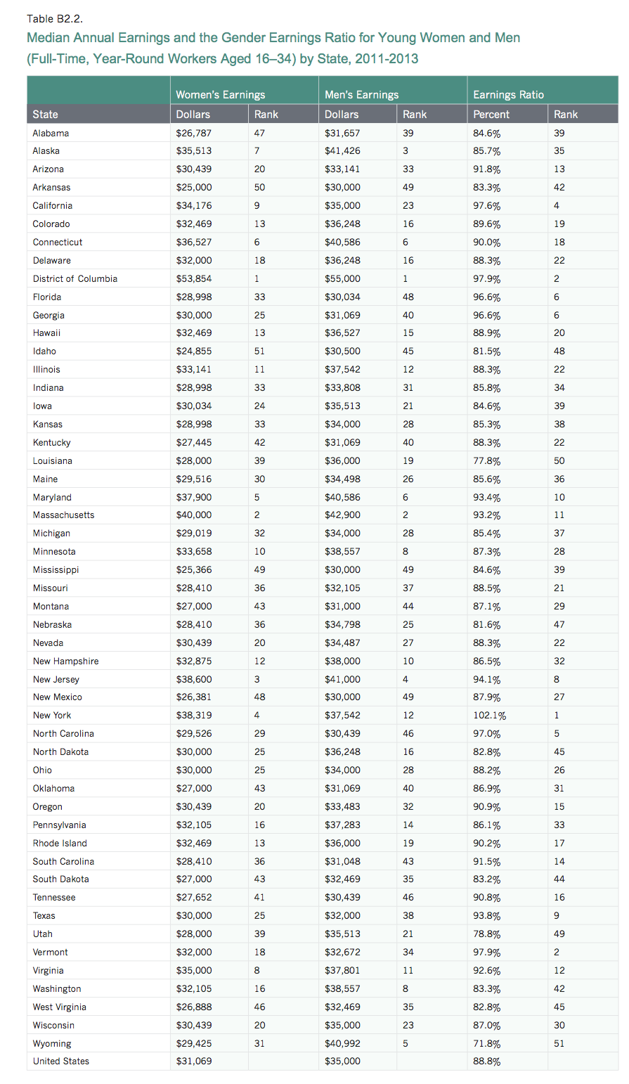 http://www.businessinsider.com/the-average-salary-of-millennials-2015-3