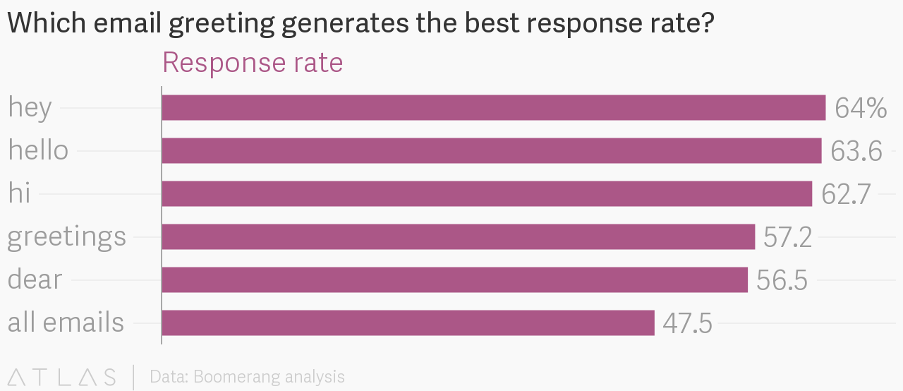 Bar chart showing 'hey' as the email greeting with the highest response rate, according to Boomerang analysis.