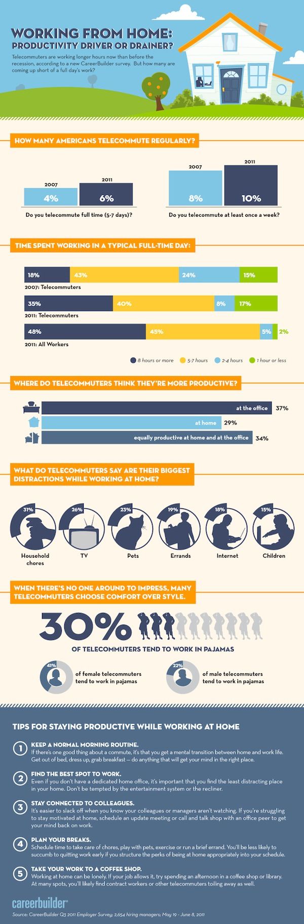 Working From Home and Productivity [INFOGRAPHIC]