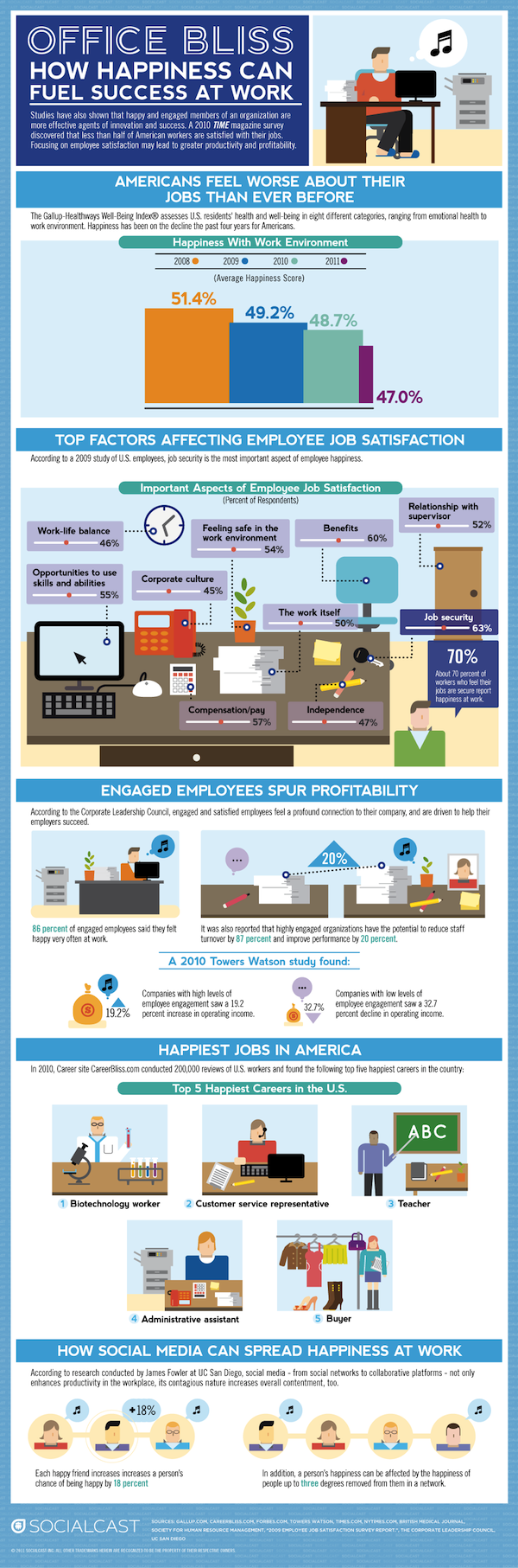 Happiness and Work Productivity [INFOGRAPHIC]
