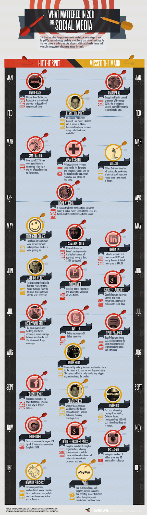 Hot Social Media Topics in 2011 [INFOGRAPHIC]