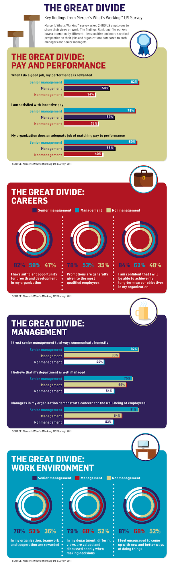 Work Motivation: Managers vs. Employees [INFOGRAPHIC]