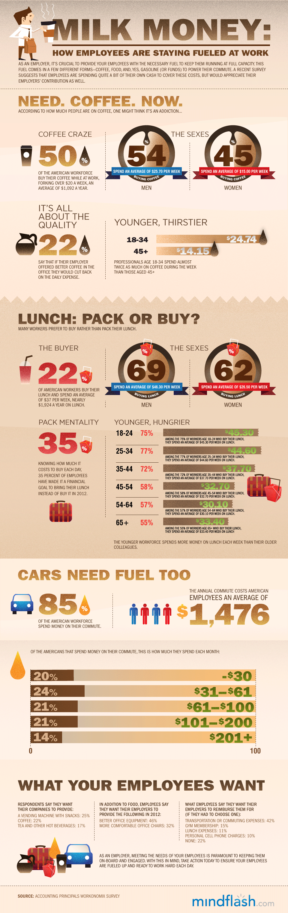 How Employees Fuel their Workday [INFOGRAPHIC]