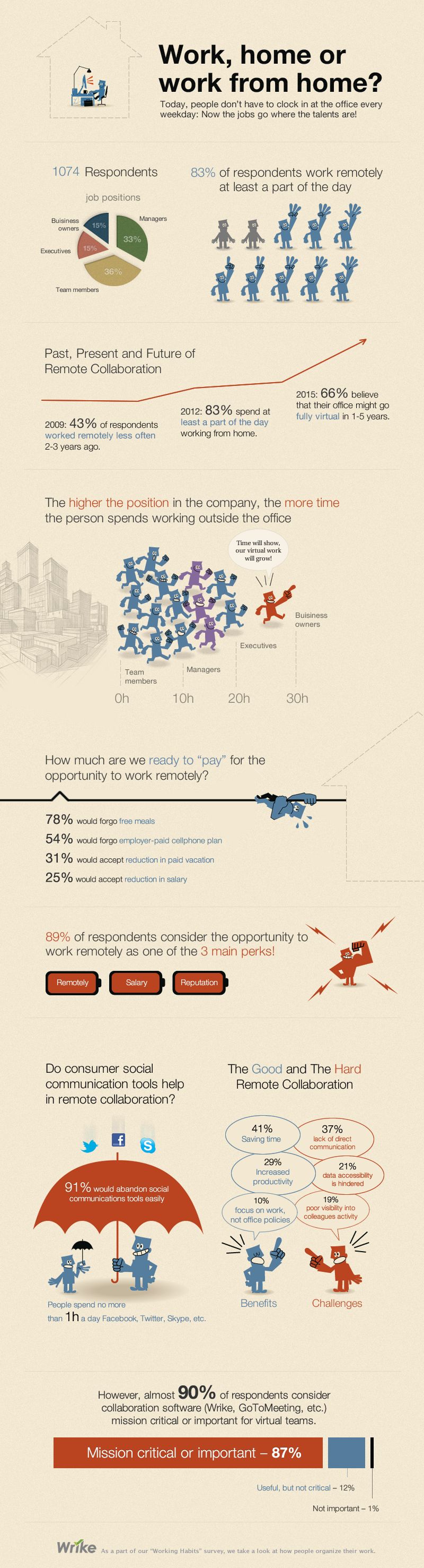 Work, Home, or Work From Home? [INFOGRAPHIC]