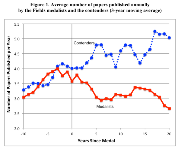 Do Rewards Spoil Productivity?