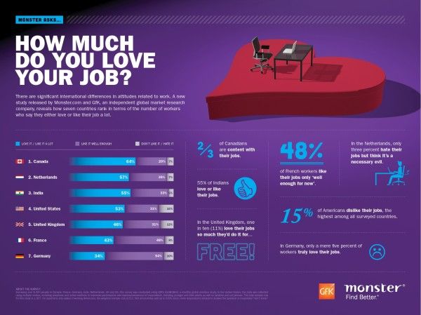 Americans Are Least Satisfied With Their Jobs [Infographic]