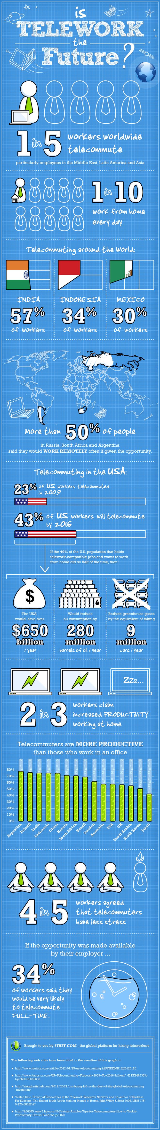 Is Telework the Future? [Infographic]