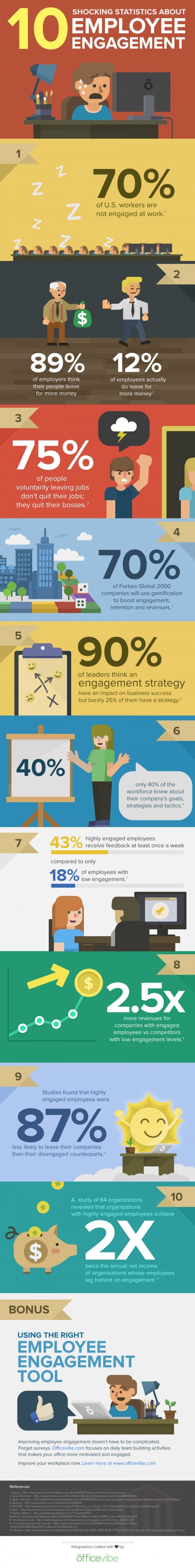 10 Shocking Statistics About Employee Engagement [Infographic]