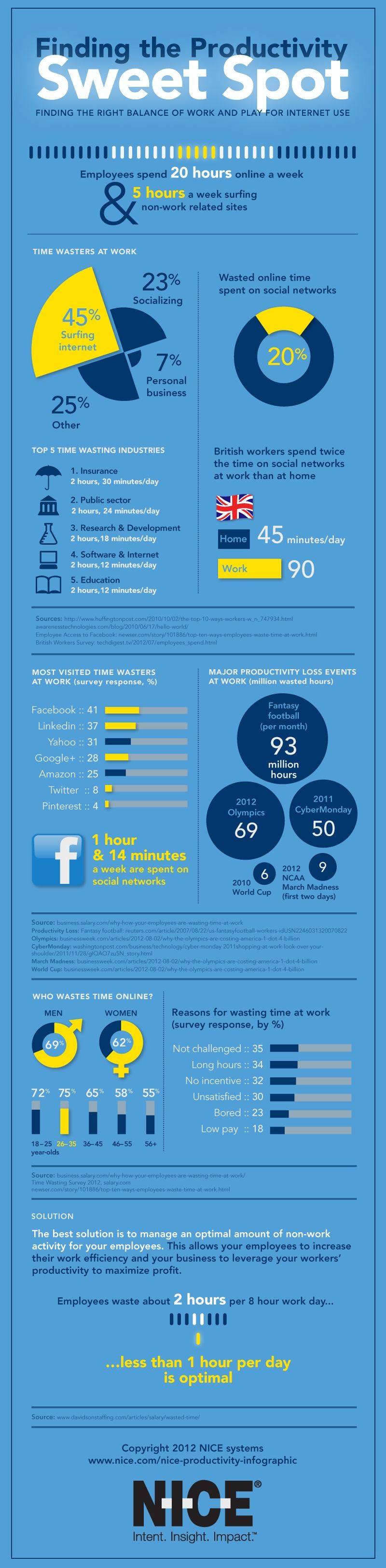 Finding the Productivity Sweet Spot [Infographic]