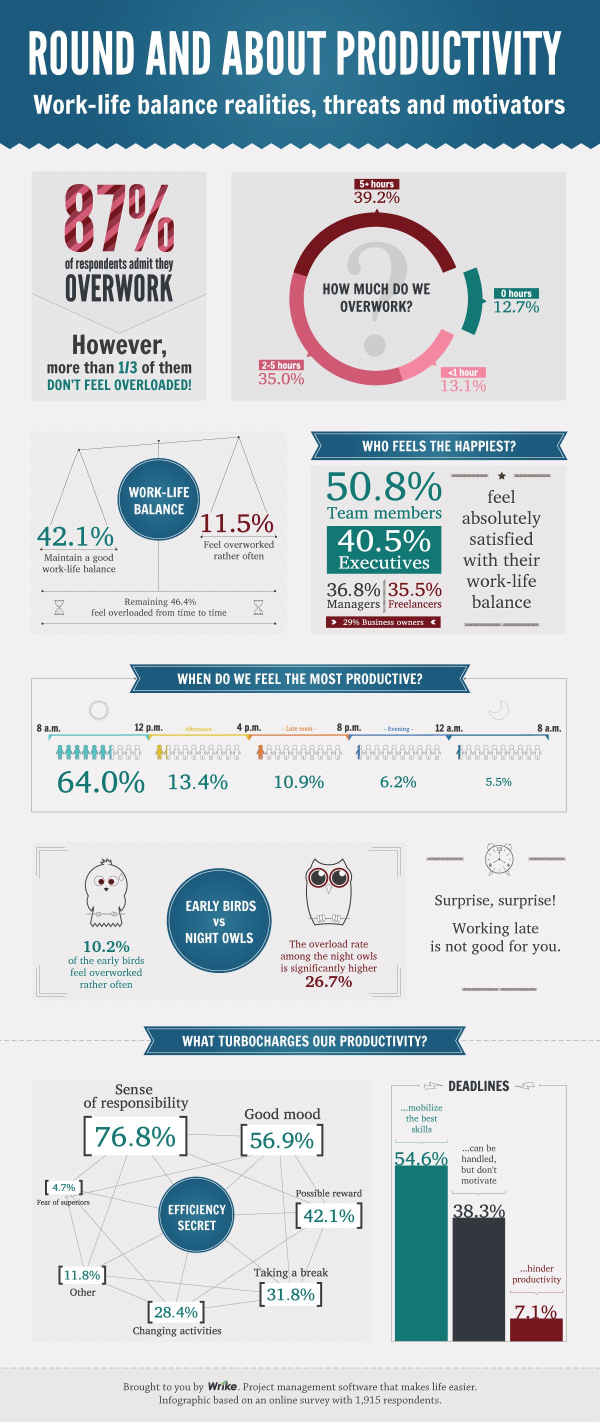 Round and About Productivity: Work-Life Balance Realities, Threats and Motivators [Infographic]