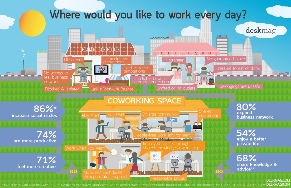 The Benefits of Coworking [Infographic]