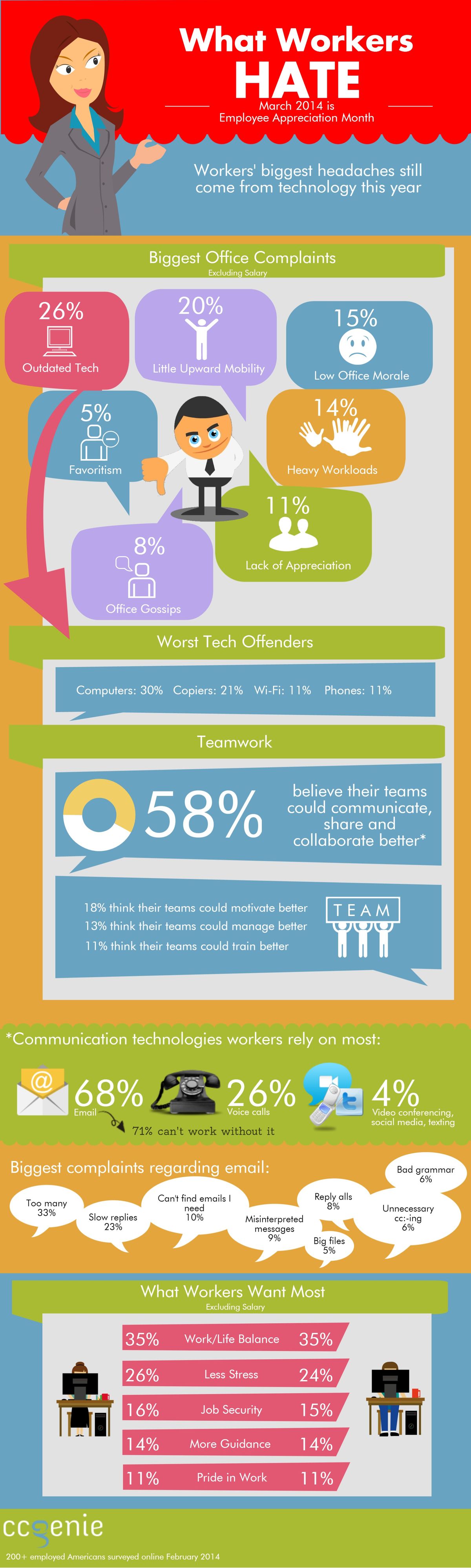 What Workers Hate and Want From Their Work Environments [Infographic]