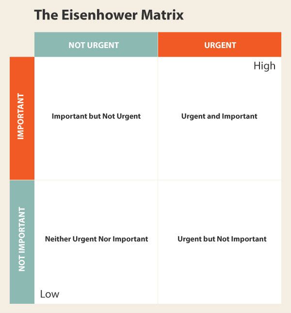 The Eisenhower Matrix Helps You Prioritize Your To-Do List