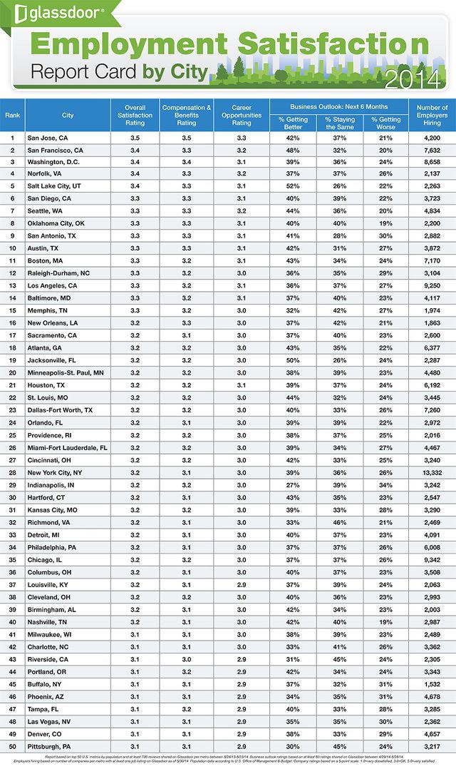 The Top 50 Cities in America With the Happiest Employees