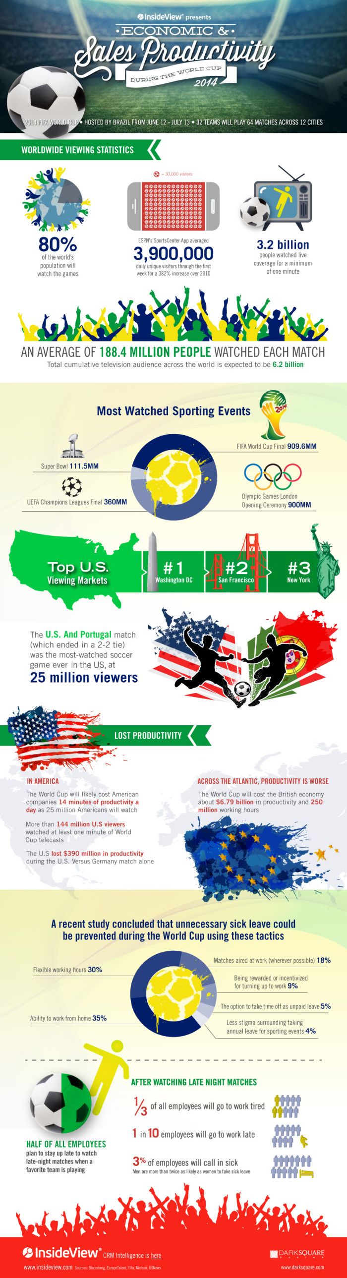Productivity During the 2014 World Cup [Infographic]
