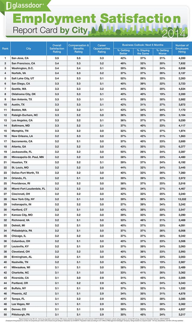 The Top 50 Cities in America With the Happiest Employees